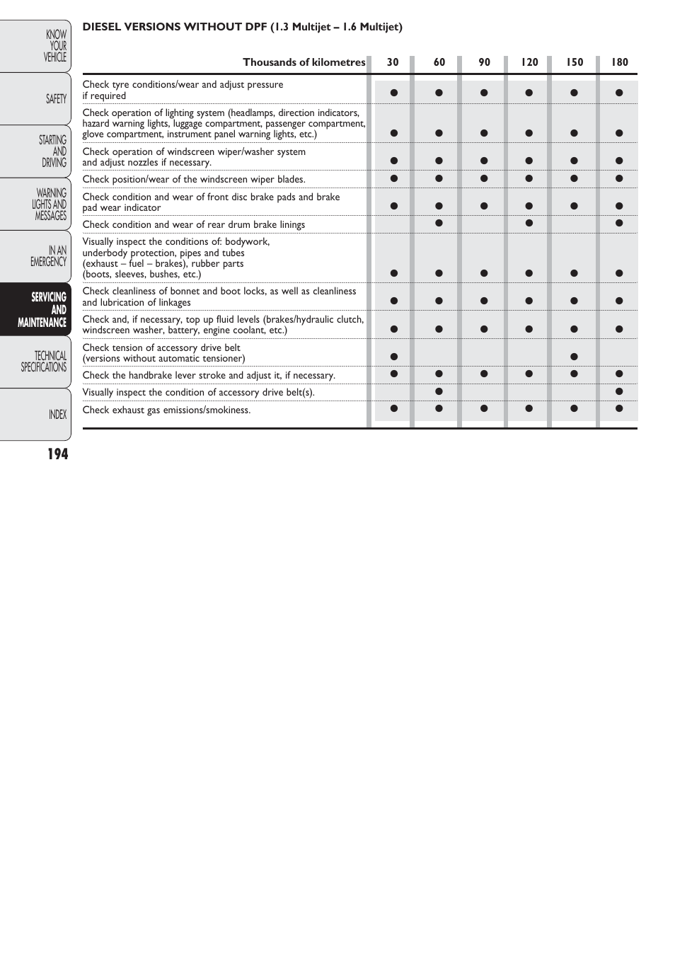 FIAT Nuovo Doblo' Panorama User Manual | Page 195 / 274