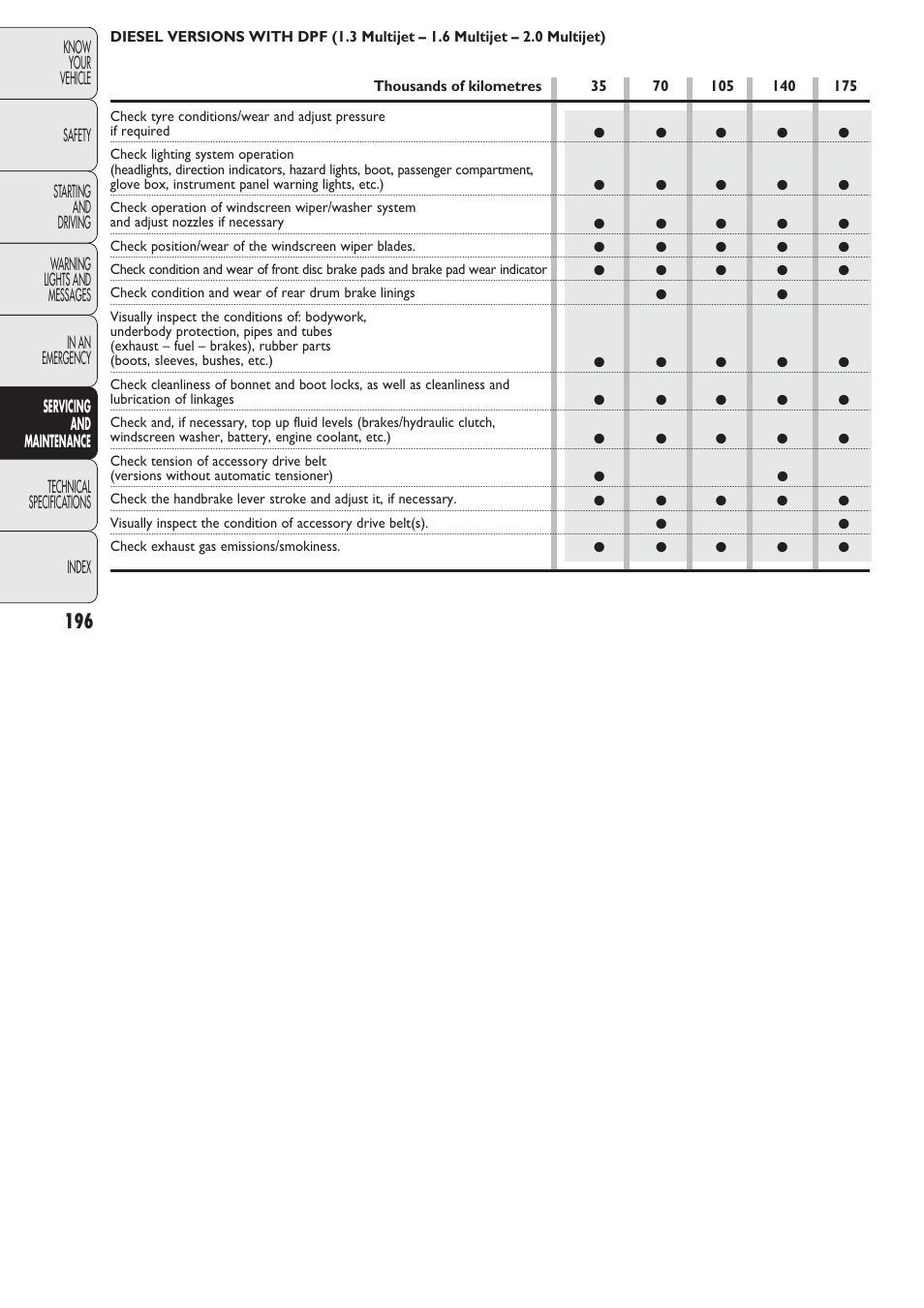 FIAT Nuovo Doblo' Panorama User Manual | Page 197 / 274