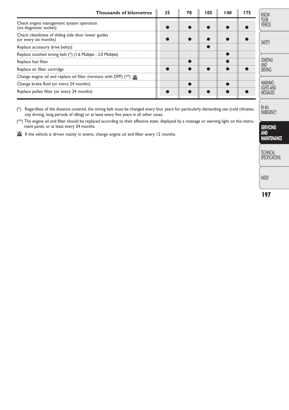 FIAT Nuovo Doblo' Panorama User Manual | Page 198 / 274