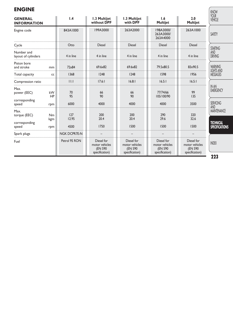 Engine | FIAT Nuovo Doblo' Panorama User Manual | Page 224 / 274