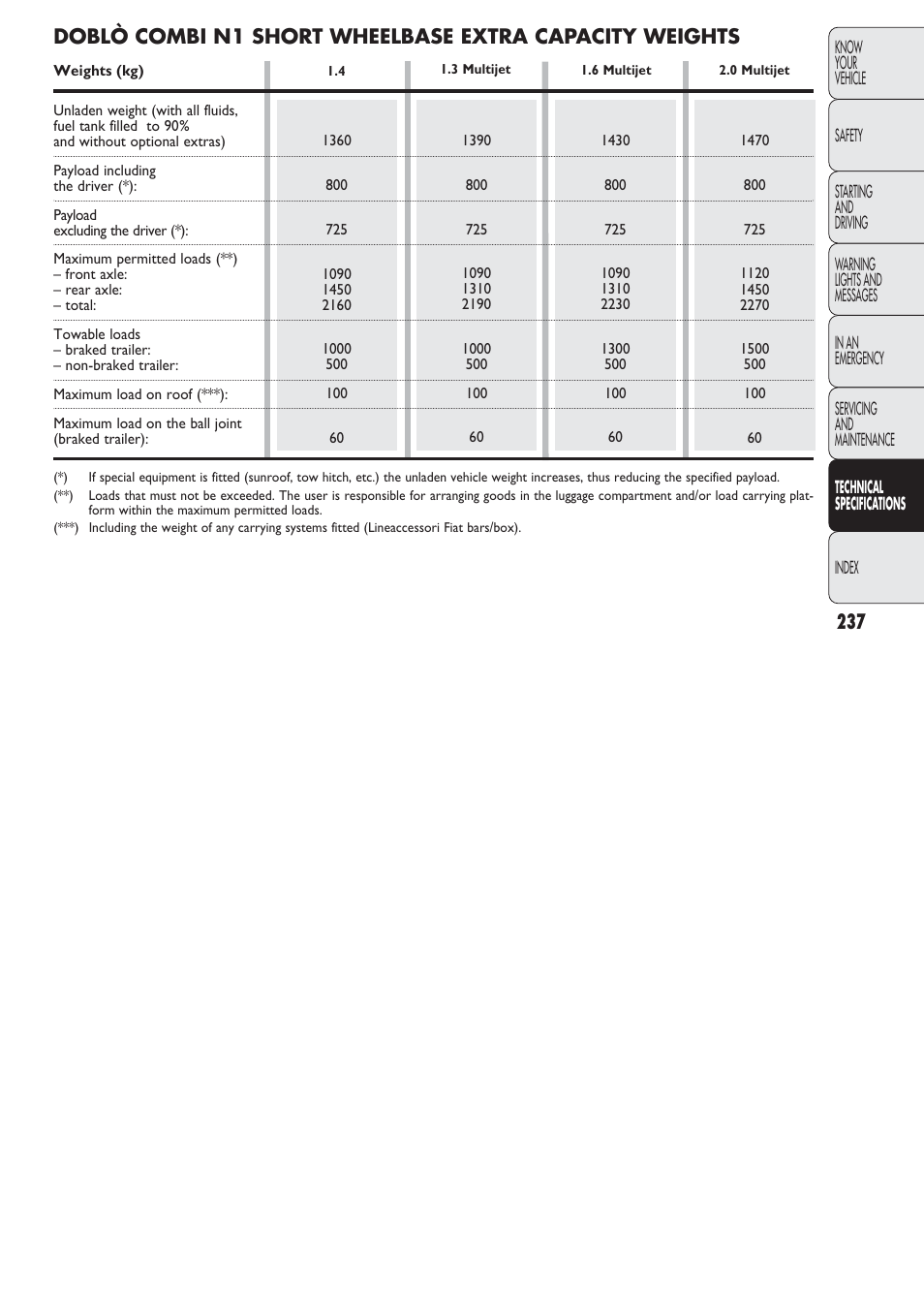 FIAT Nuovo Doblo' Panorama User Manual | Page 238 / 274