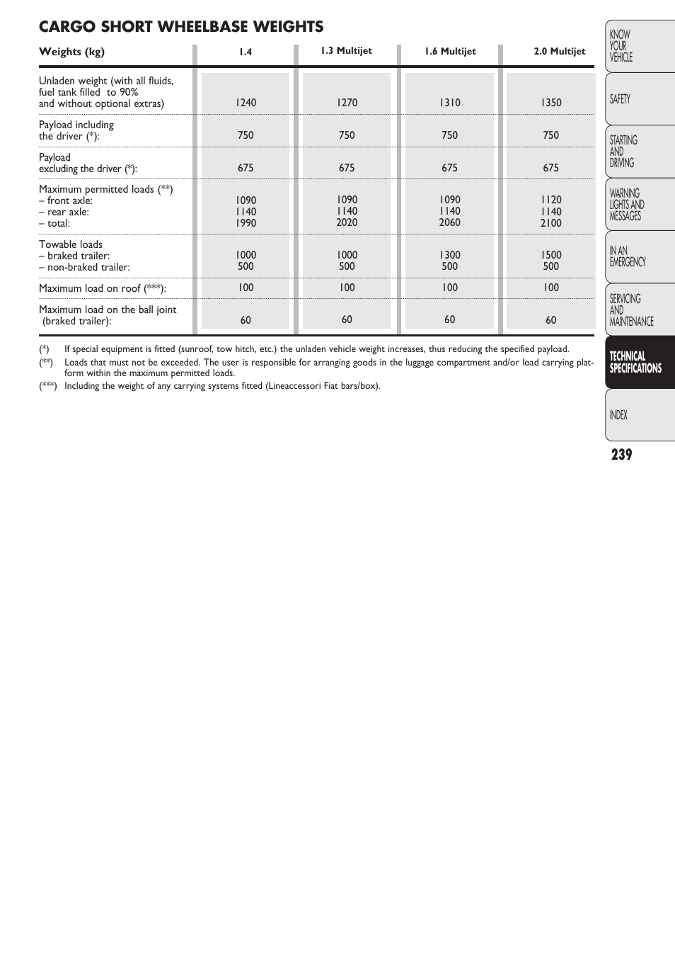 Cargo short wheelbase weights | FIAT Nuovo Doblo' Panorama User Manual | Page 240 / 274