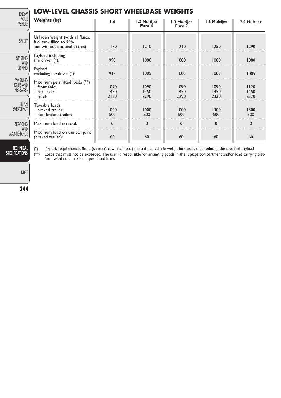 Low-level chassis short wheelbase weights | FIAT Nuovo Doblo' Panorama User Manual | Page 245 / 274