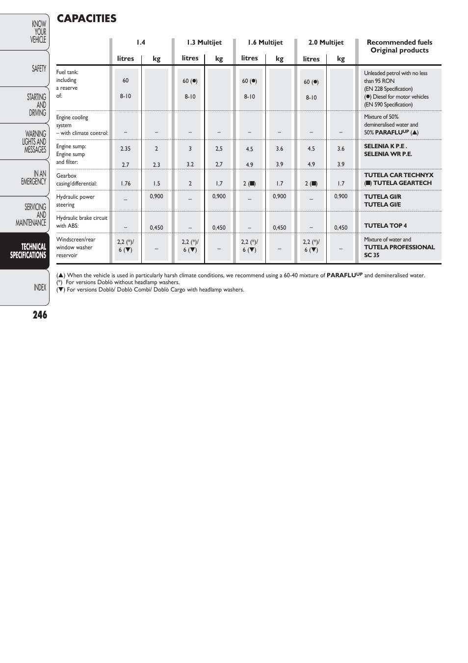 Capacities | FIAT Nuovo Doblo' Panorama User Manual | Page 247 / 274