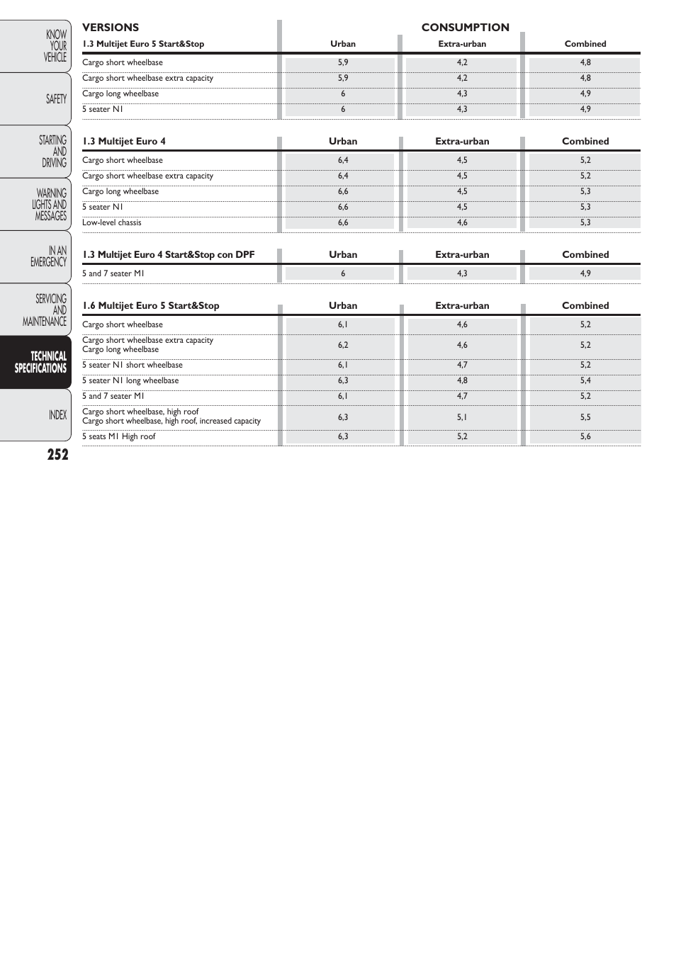 FIAT Nuovo Doblo' Panorama User Manual | Page 253 / 274