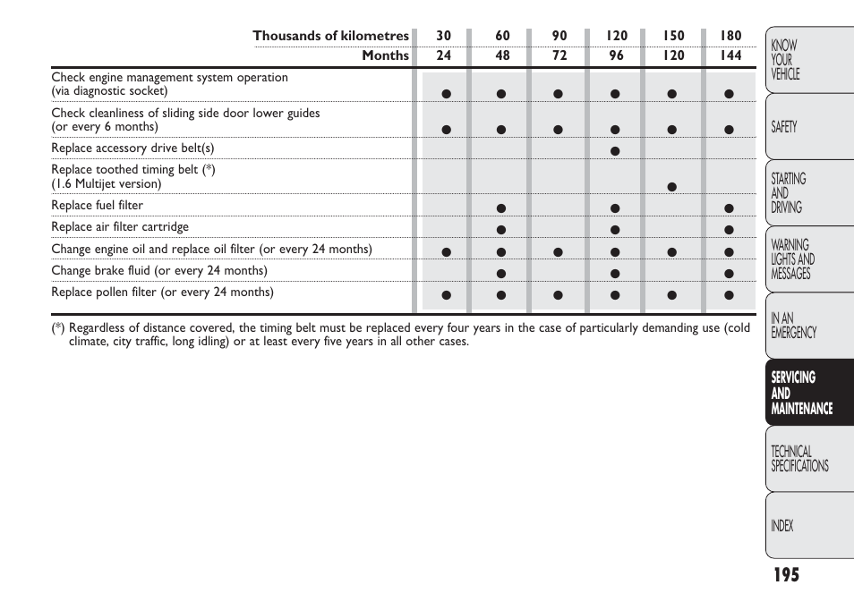 FIAT Nuovo Doblo' Panorama User Manual | Page 199 / 283