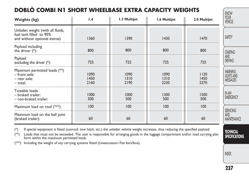 FIAT Nuovo Doblo' Panorama User Manual | Page 241 / 283