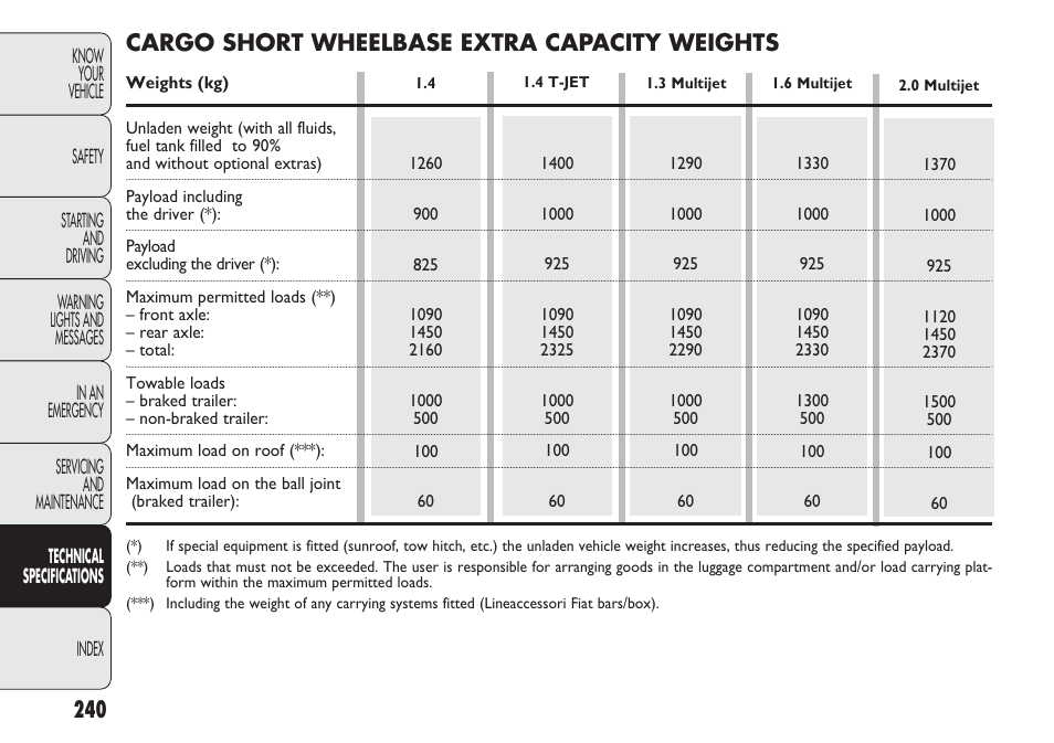 Cargo short wheelbase extra capacity weights | FIAT Nuovo Doblo' Panorama User Manual | Page 244 / 283