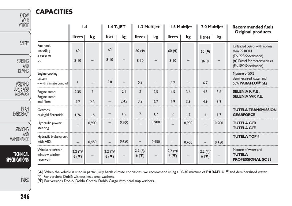 Capacities | FIAT Nuovo Doblo' Panorama User Manual | Page 250 / 283