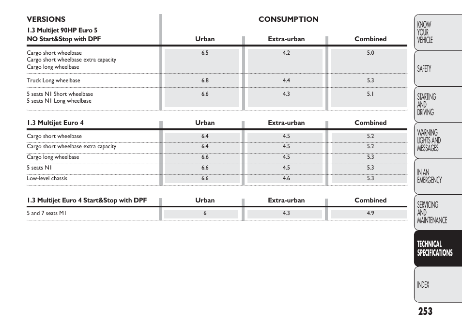 FIAT Nuovo Doblo' Panorama User Manual | Page 257 / 283