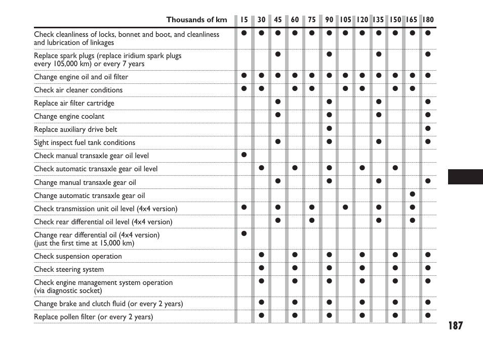 FIAT Sedici User Manual | Page 188 / 270