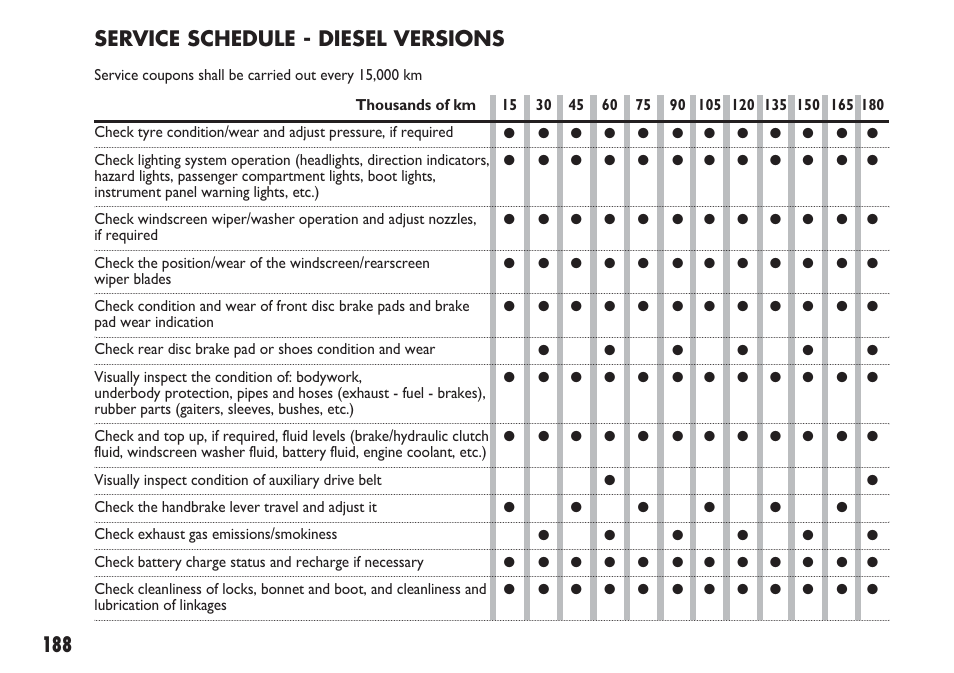 Service schedule - diesel versions | FIAT Sedici User Manual | Page 189 / 270