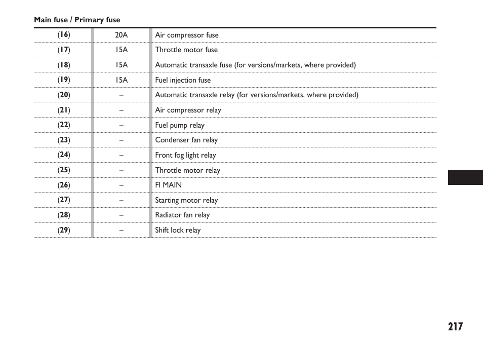 FIAT Sedici User Manual | Page 218 / 270