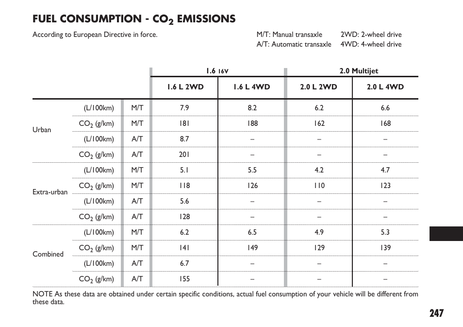 247 fuel consumption - co, Emissions | FIAT Sedici User Manual | Page 248 / 270