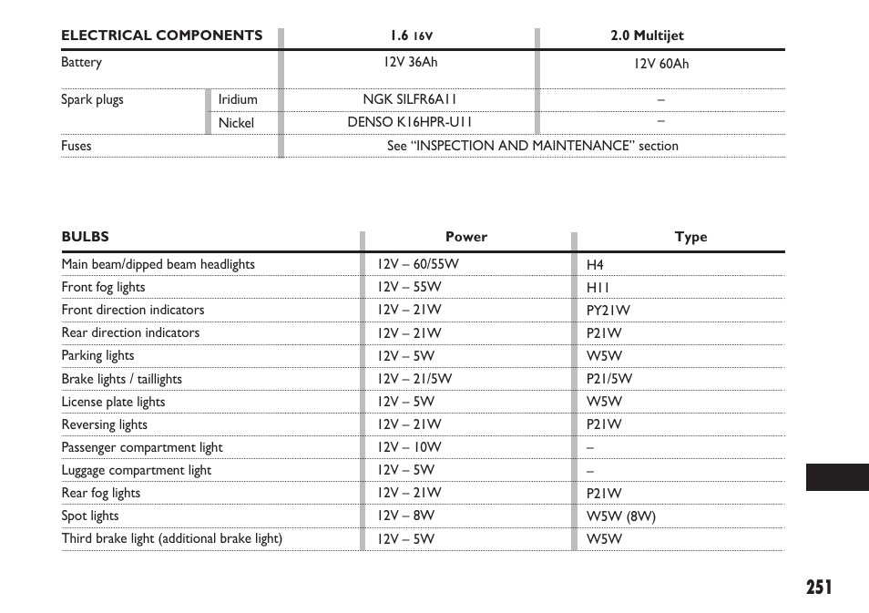 FIAT Sedici User Manual | Page 252 / 270