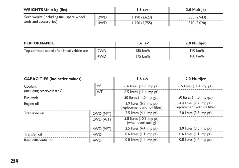 FIAT Sedici User Manual | Page 255 / 270