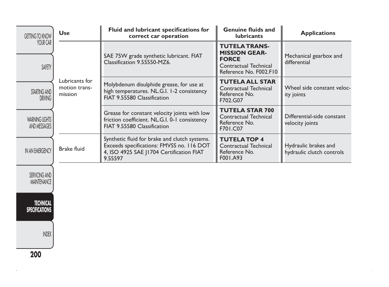 FIAT Panda User Manual | Page 204 / 260