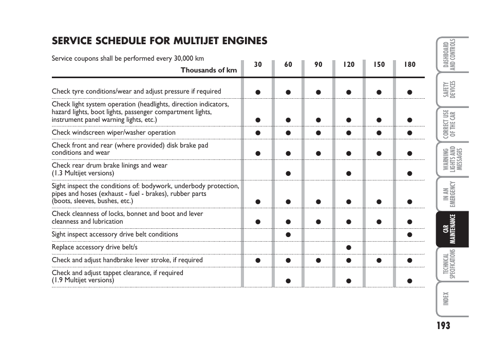 Service schedule for multijet engines | FIAT Grande Punto Actual User Manual | Page 195 / 243