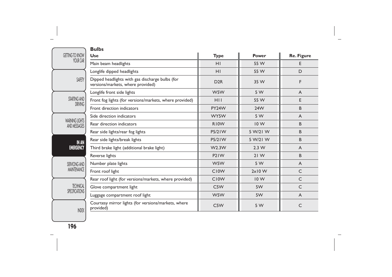 FIAT Bravo User Manual | Page 200 / 299