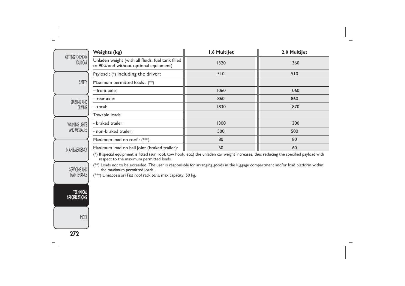 FIAT Bravo User Manual | Page 276 / 299