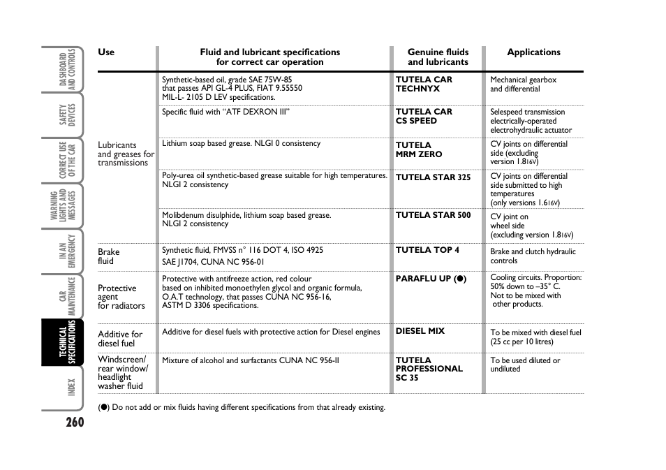 FIAT Stilo User Manual | Page 261 / 274