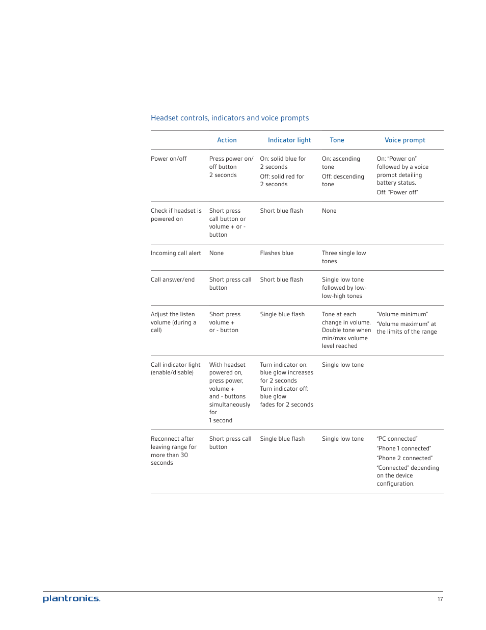 Headset controls, indicators and voice prompts | Plantronics Voyager PRO UC User Manual | Page 17 / 23