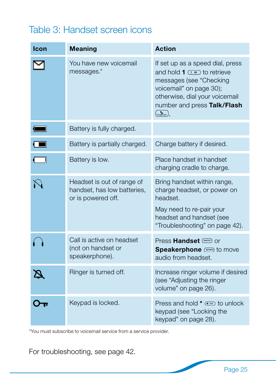 Table 3: handset screen icons | Plantronics Calisto Pro Series User Manual | Page 31 / 60