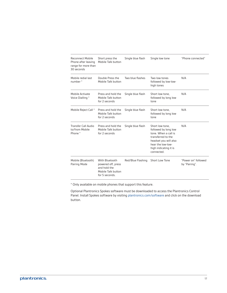 Plantronics Blackwire C720M User Manual | Page 17 / 23