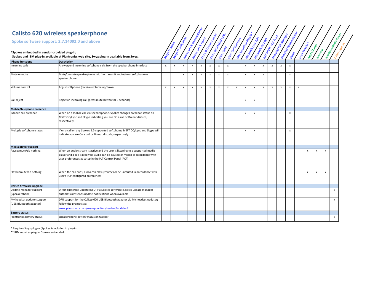 Calisto 620 wireless speakerphone | Plantronics Calisto 620-M User Manual | Page 15 / 19