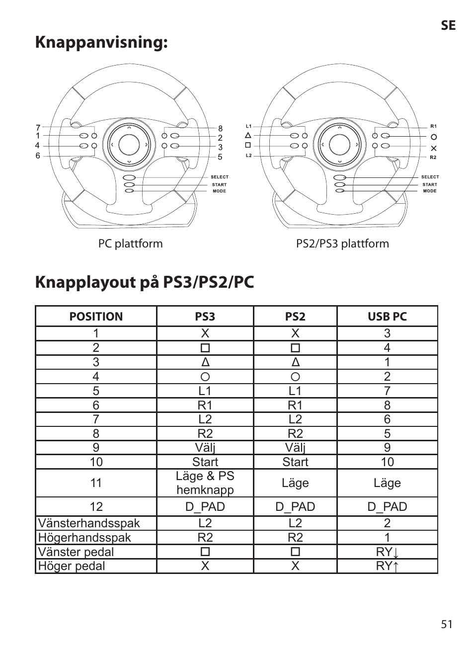 Knappanvisning, Knapplayout på ps3/ps2/pc | Acme Extreme Rally wheel User Manual | Page 51 / 84