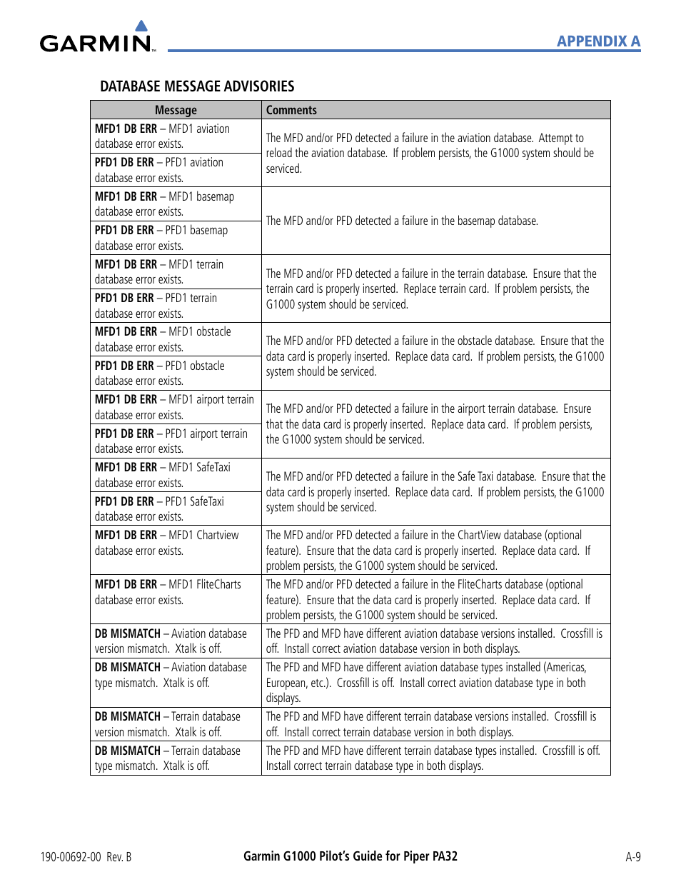 Appendix a database message advisories | Garmin G1000 Piper PA32 User Manual | Page 415 / 450