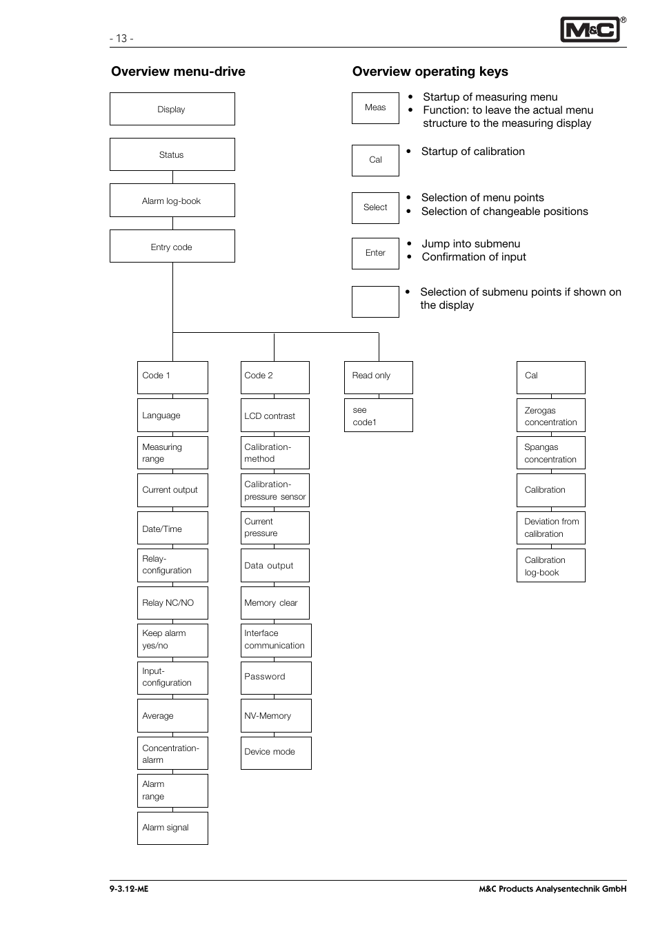 Overview menu-drive overview operating keys | M&C TechGroup PMA 100 Operator's manual User Manual | Page 13 / 35