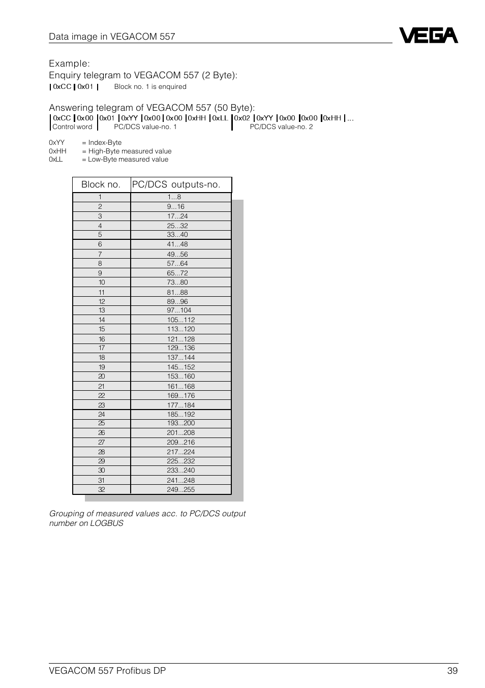 Block no. pc/dcs outputs-no | VEGA VEGACOM 557 Profibus DP User Manual | Page 39 / 84