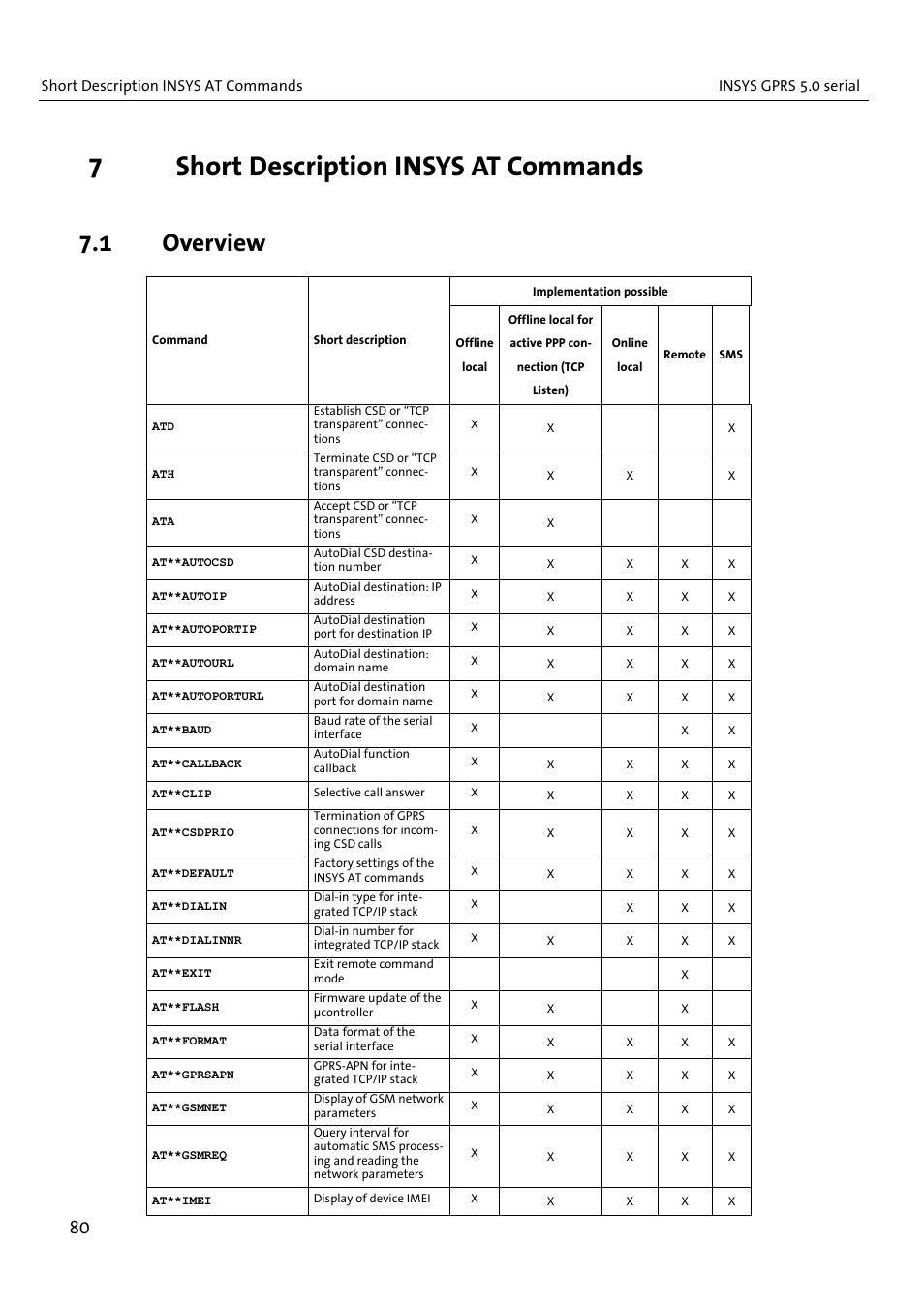 7short description insys at commands, 1 overview | VEGA INSYS Modem GPRS 5.0 User Manual | Page 80 / 113