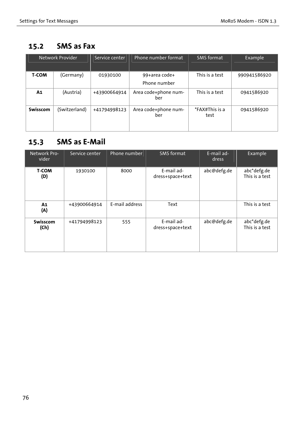 2 sms as fax, 3 sms as e-mail | VEGA MoRoS Modem - ISDN 1.3 User Manual | Page 76 / 86