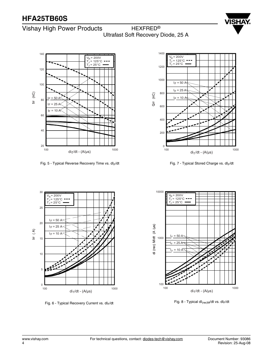 Hfa25tb60s, Vishay high power products, Hexfred | Ultrafast soft recovery diode, 25 a | Vishay HFA25TB60S User Manual | Page 4 / 6