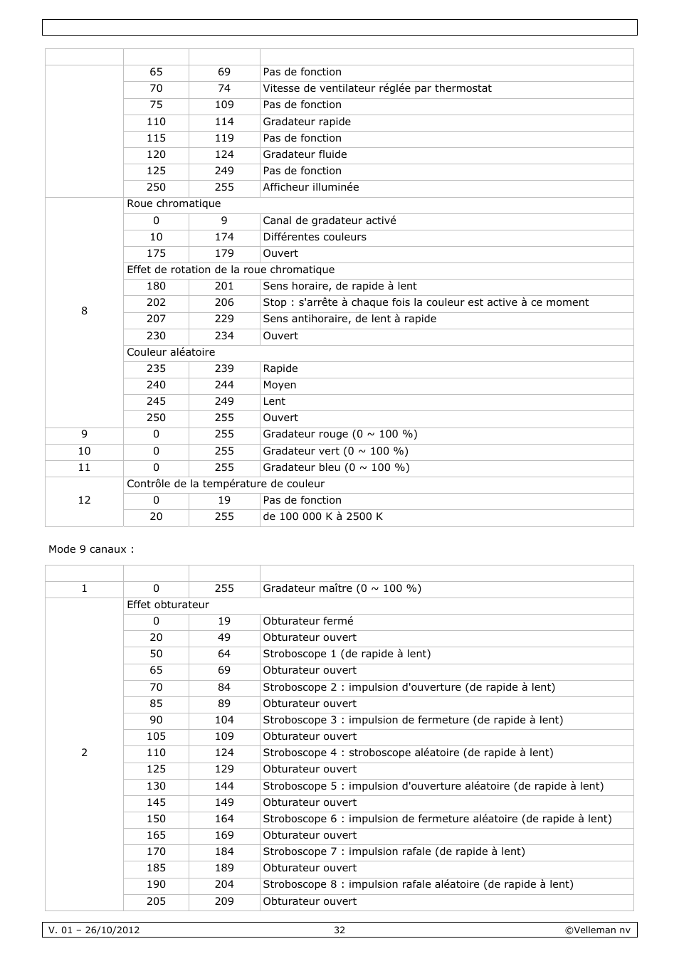 Velleman VDPL1803MHRGB User Manual | Page 32 / 57