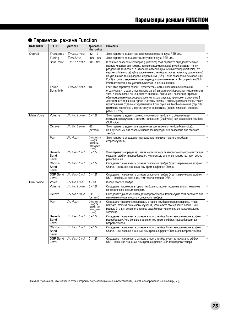 И‡ ‡пвъ ˚ вклп‡ function | Yamaha PSR-290 User Manual | Page 75 / 98