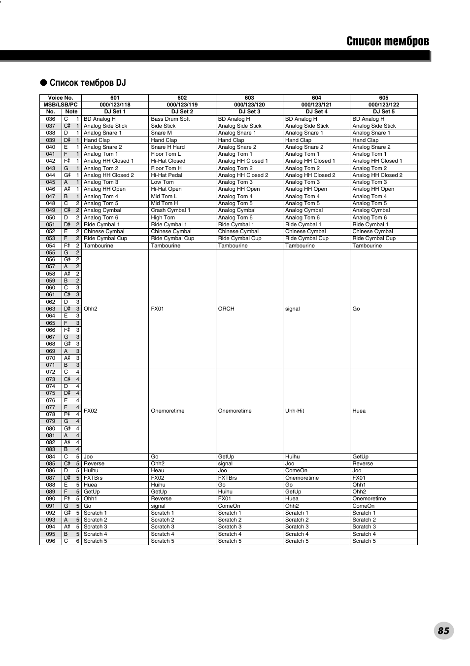 Лфлтун ъвп· у, Лфлтун ъвп· у‚ dj | Yamaha PSR-290 User Manual | Page 85 / 98