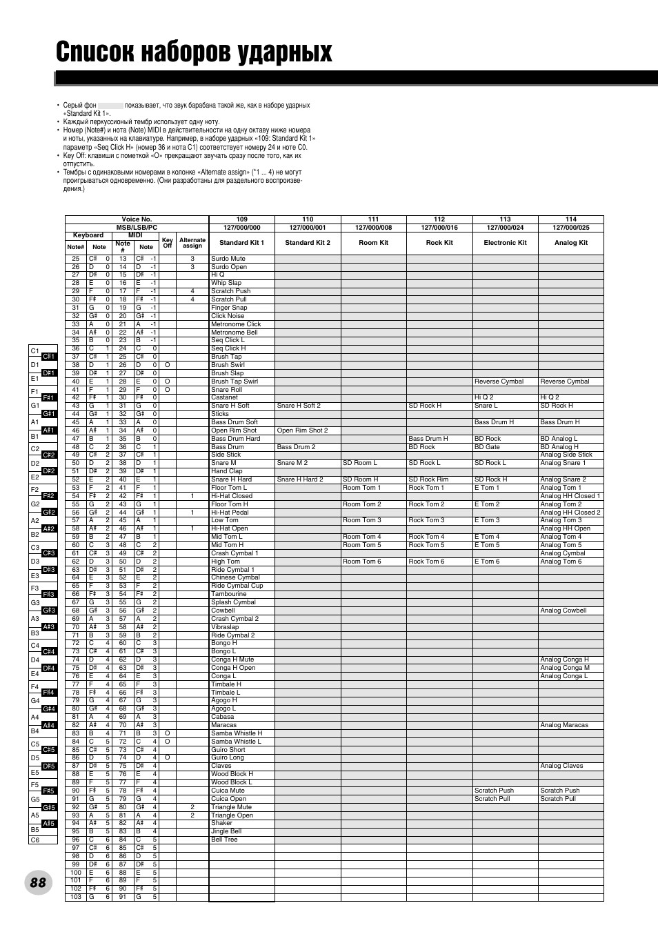 Список наборов ударных, Лфлтун м‡·у у‚ ы‰‡ м˚ı | Yamaha PSR-290 User Manual | Page 88 / 98