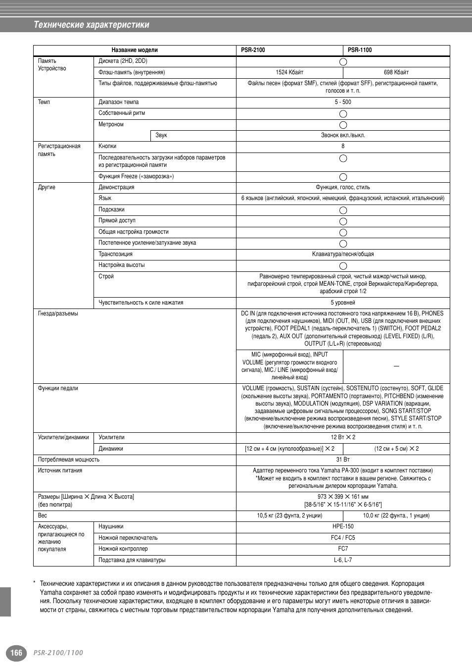 Íâıìë˜втнлв ı‡ ‡нъв лтълнл | Yamaha PSR-2100 User Manual | Page 166 / 176