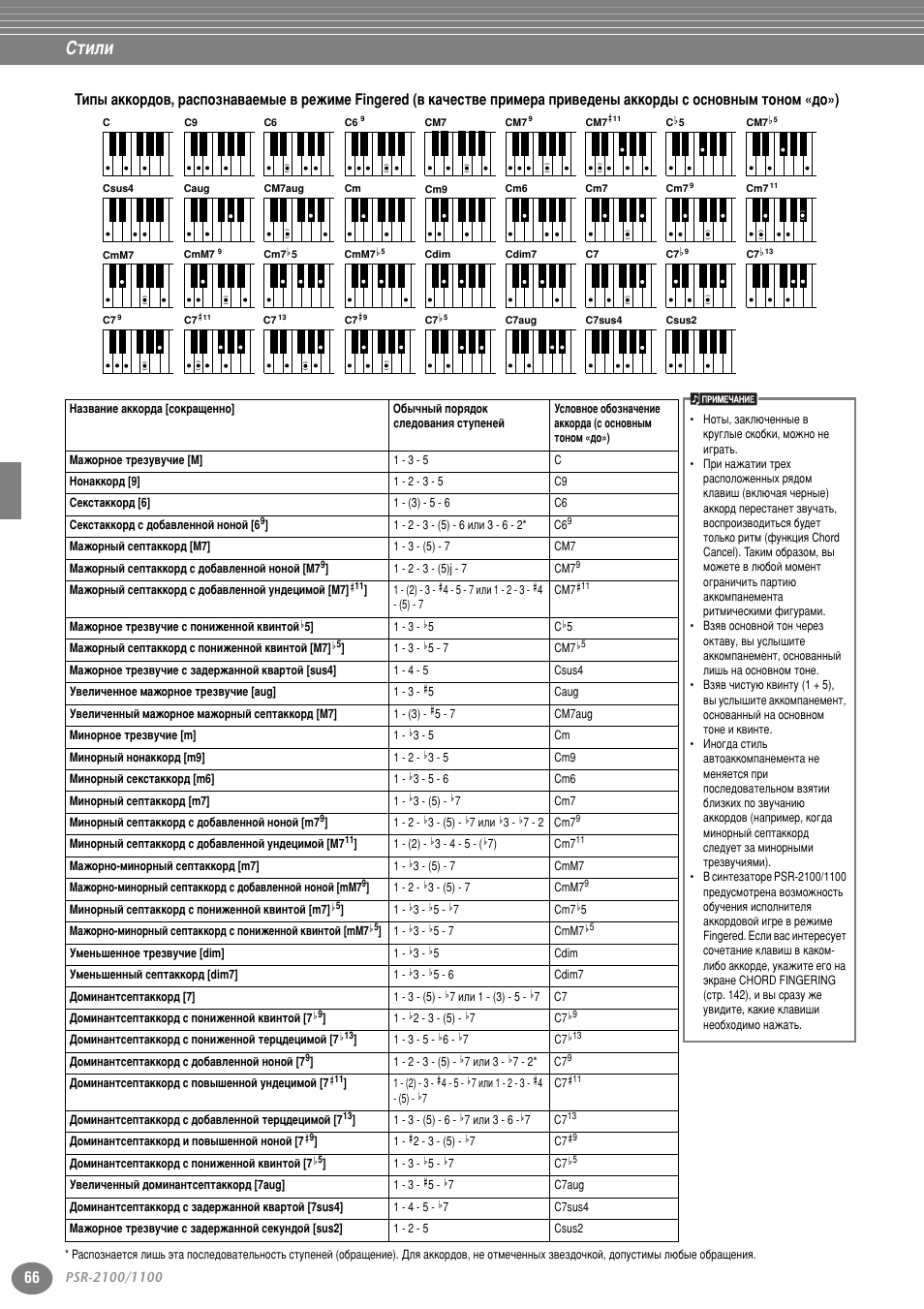 Лълол | Yamaha PSR-2100 User Manual | Page 66 / 176