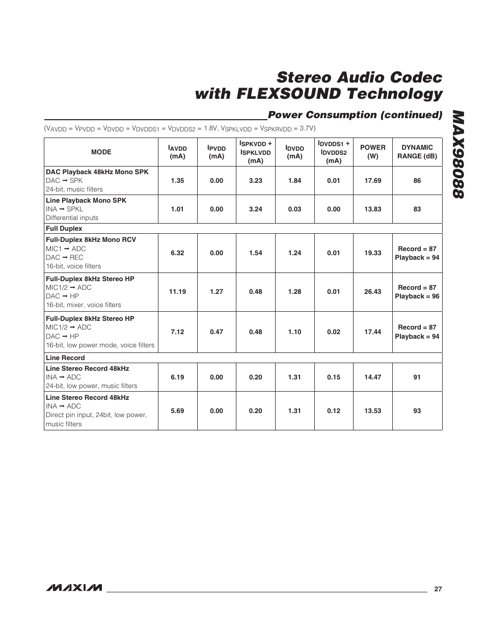 Power consumption (continued) | Rainbow Electronics MAX98088 User Manual | Page 27 / 123