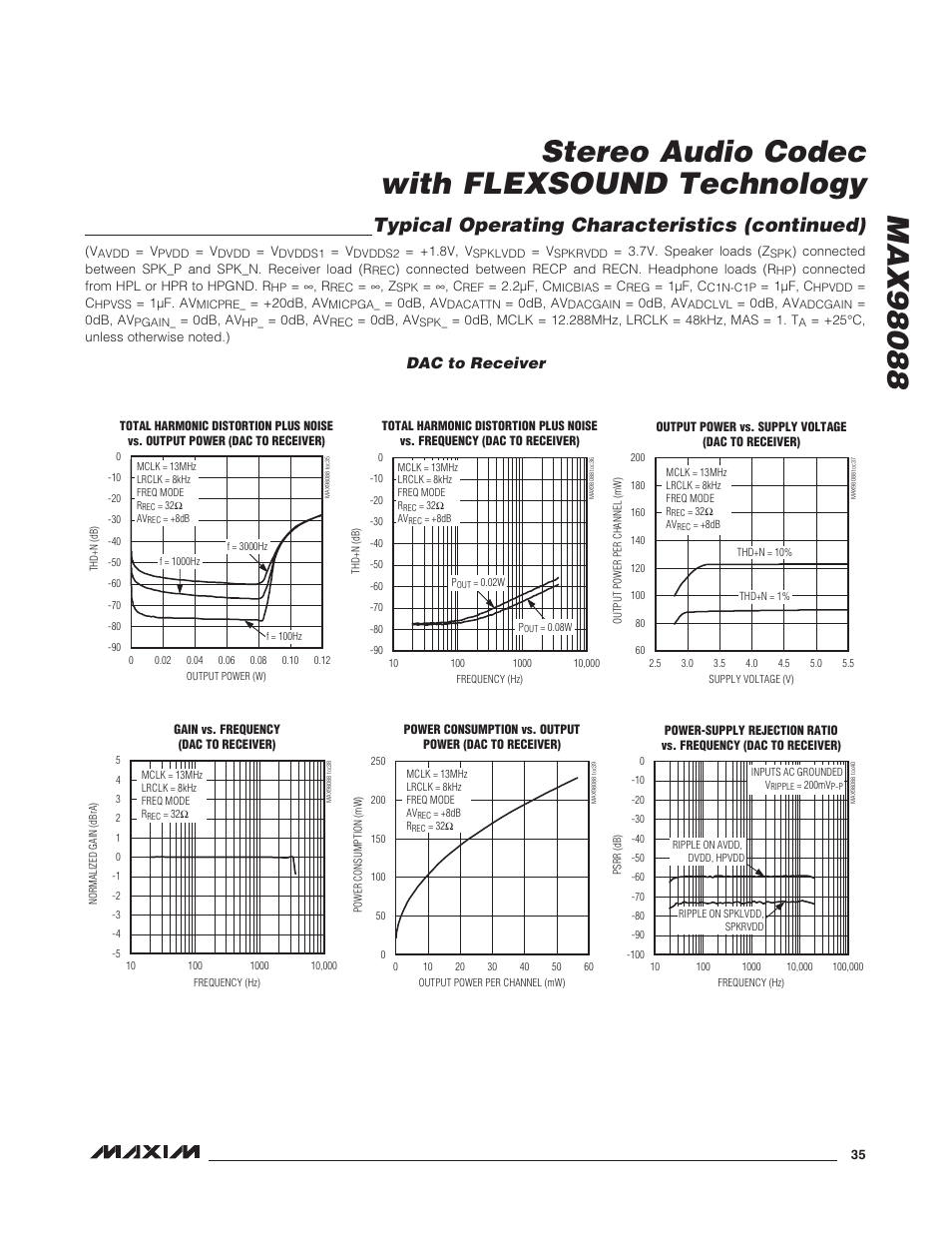 Dac to receiver, Typical operating characteristics (continued) | Rainbow Electronics MAX98088 User Manual | Page 35 / 123