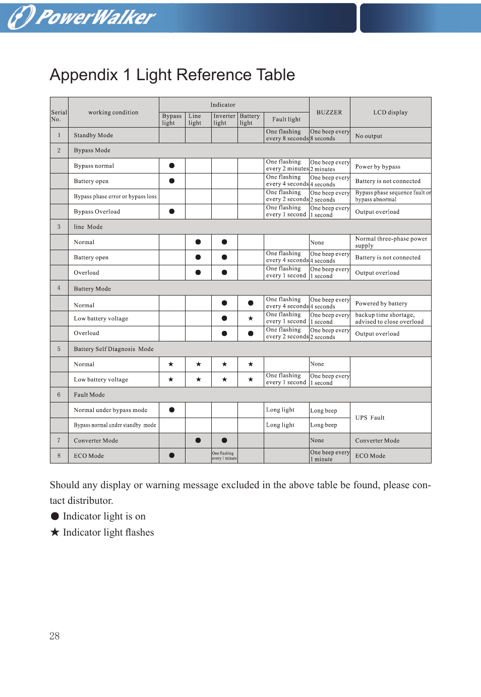 Appendix 1 light reference table | PowerWalker VFI 20000TP 3_3 BX User Manual | Page 34 / 36