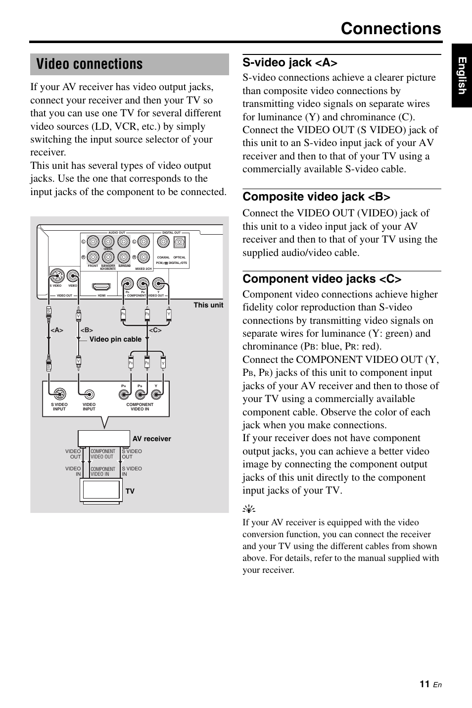 Video connections, S-video jack <a, Composite video jack <b | Component video jacks <c, Connections, Blue, p, Red). connect the component video out (y, p | Yamaha DVD-C961 User Manual | Page 15 / 51