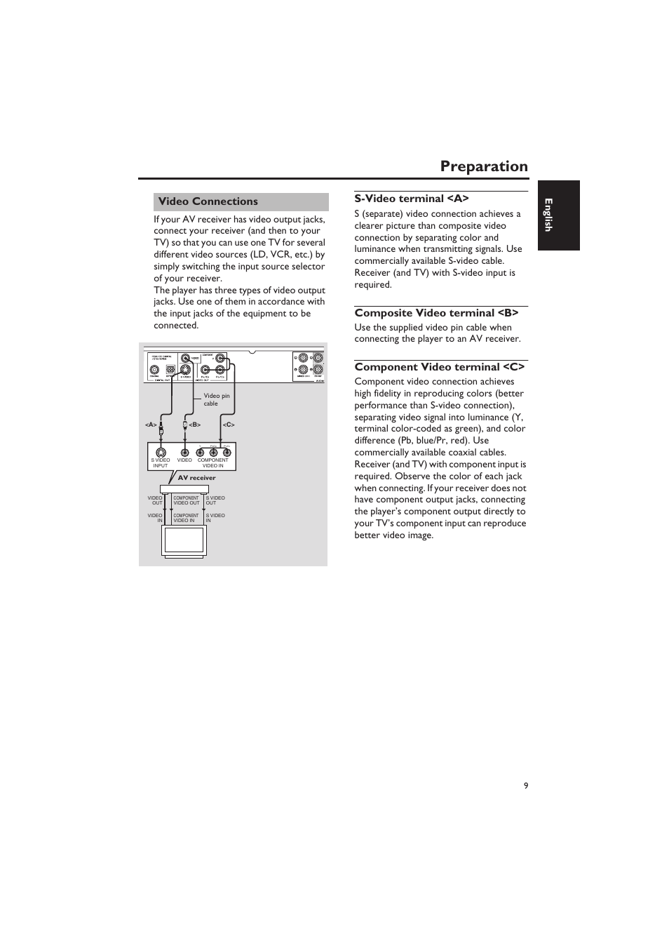 Video connections, S-video terminal <a, Composite video terminal <b | Component video terminal <c, Preparation, English | Yamaha DVD-S657 User Manual | Page 13 / 44