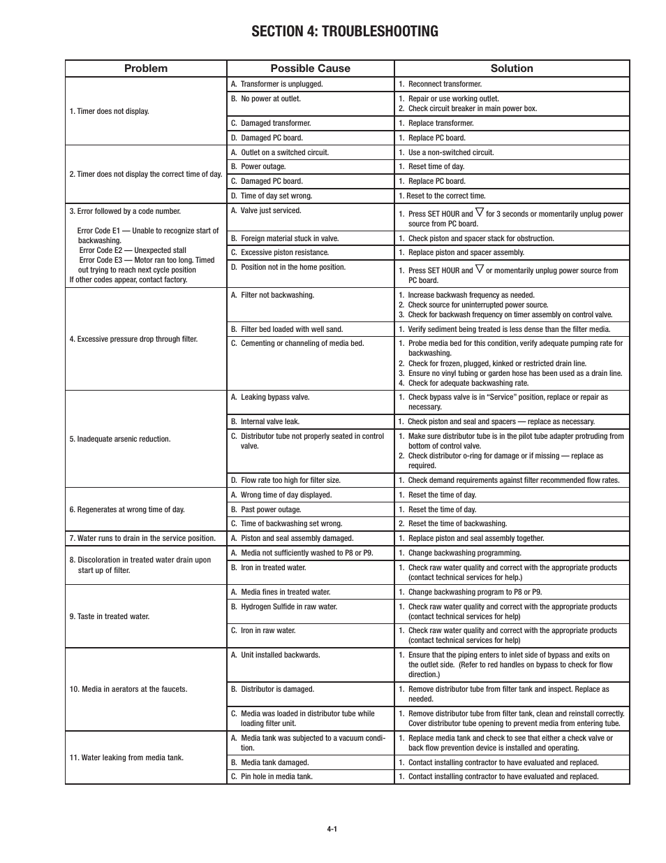 Problem possible cause solution | Aqua-Pure ASB1001 User Manual | Page 15 / 24