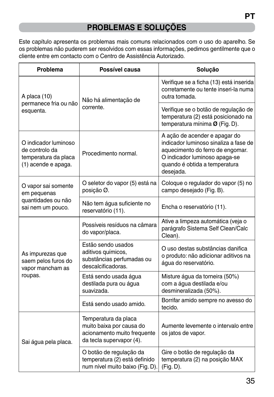 Pt 35 problemas e soluções | Imetec ZEROCALC ECO K3 2300 User Manual | Page 37 / 74