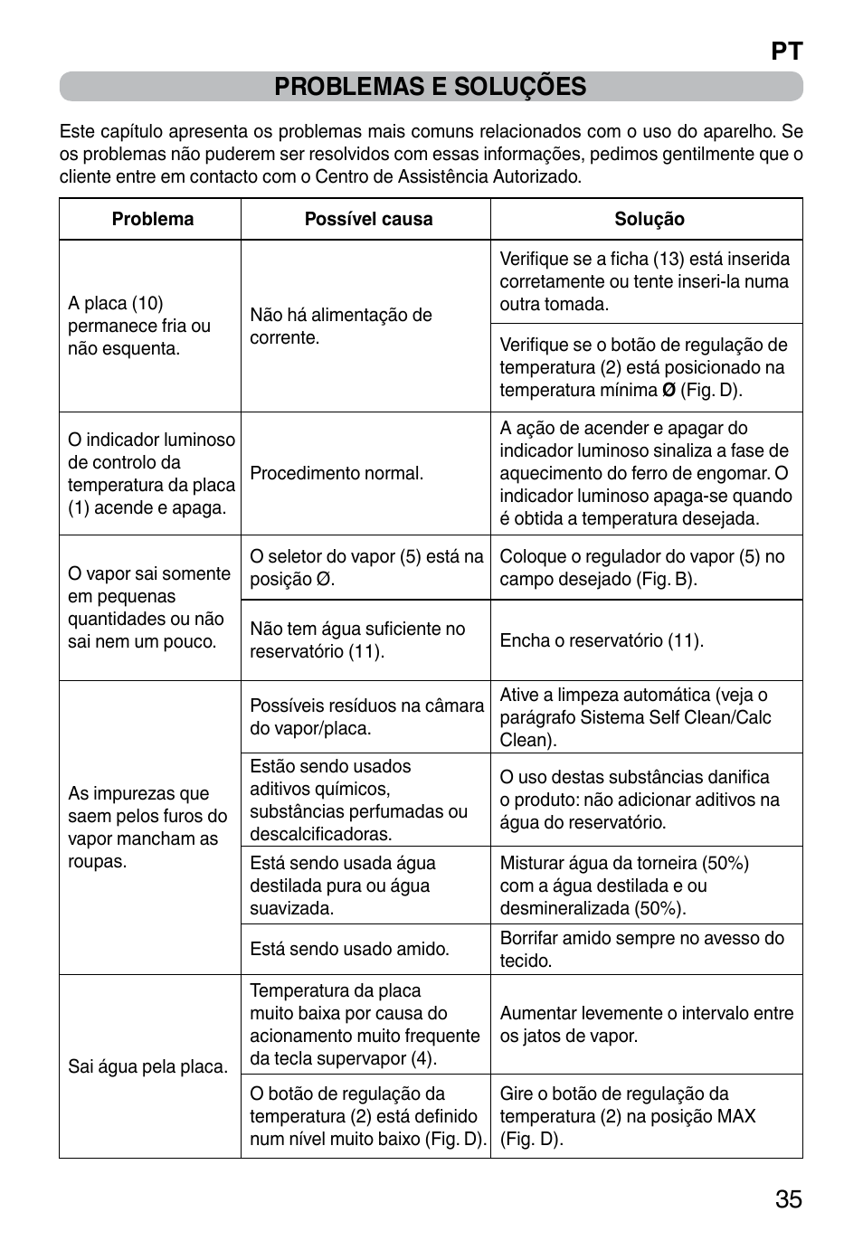 Pt 35 problemas e soluções | Imetec TITANOX ECO K112 User Manual | Page 37 / 74